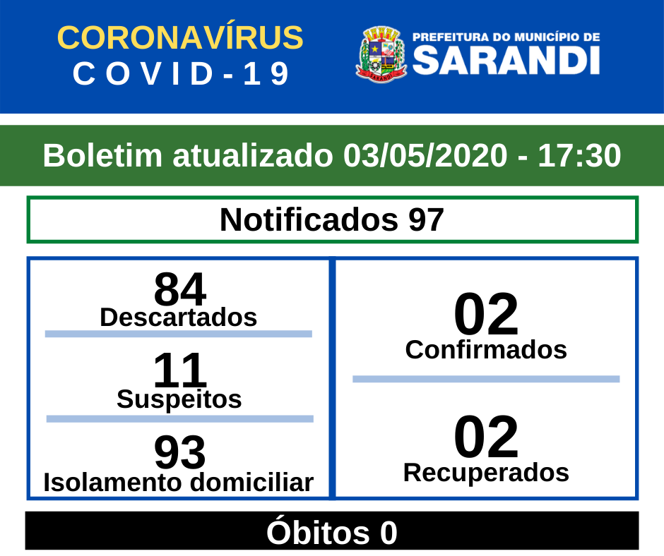 BOLETIM OFICIAL CORONAVÍRUS (03/05/2020)  - 17h30